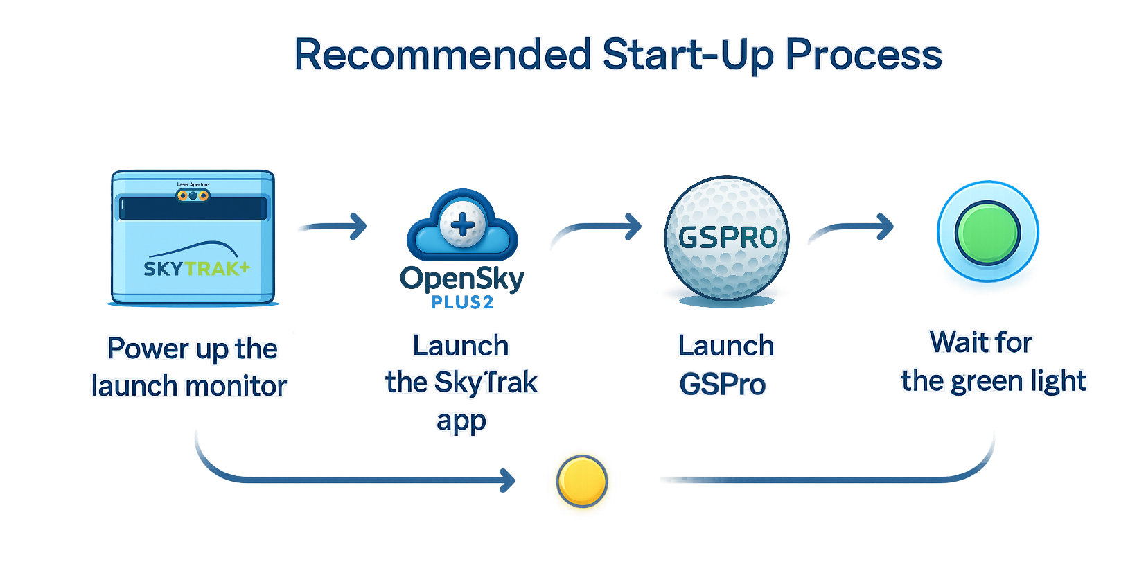 Recommended startup flow diagram